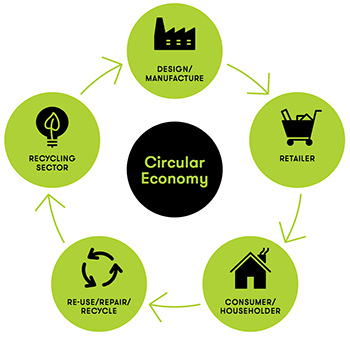 economy circular waste process epa recycling reduce australia production manufacturing address resource sa gov business